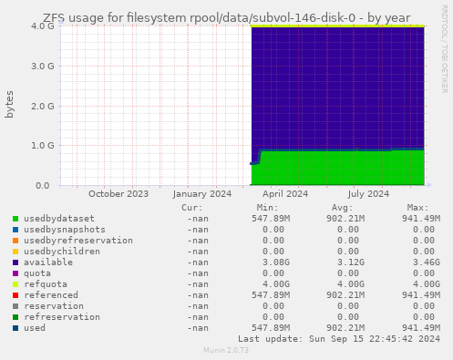 ZFS usage for filesystem rpool/data/subvol-146-disk-0