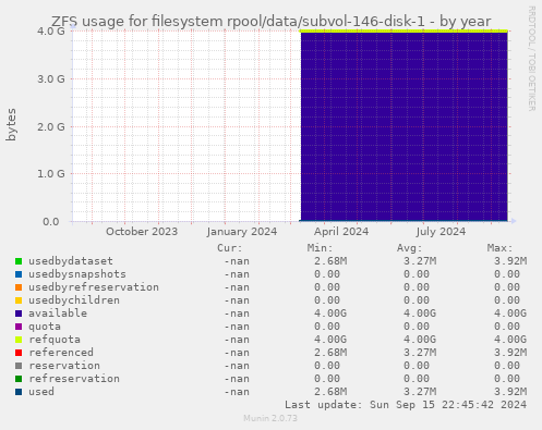 ZFS usage for filesystem rpool/data/subvol-146-disk-1