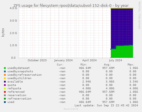 ZFS usage for filesystem rpool/data/subvol-152-disk-0