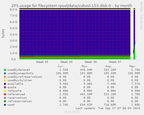 ZFS usage for filesystem rpool/data/subvol-153-disk-0