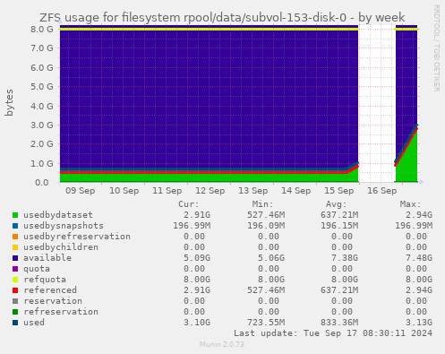 ZFS usage for filesystem rpool/data/subvol-153-disk-0