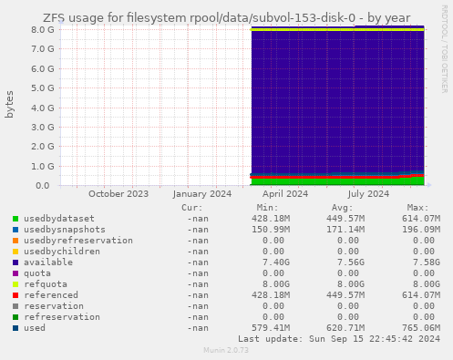 ZFS usage for filesystem rpool/data/subvol-153-disk-0