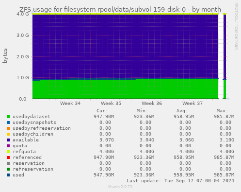 ZFS usage for filesystem rpool/data/subvol-159-disk-0