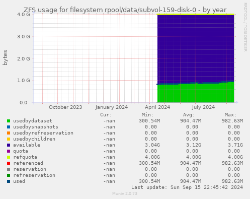 ZFS usage for filesystem rpool/data/subvol-159-disk-0