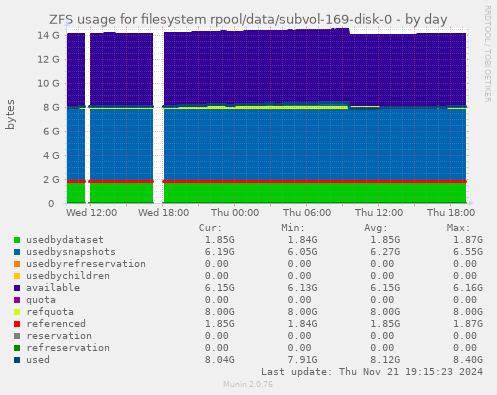 ZFS usage for filesystem rpool/data/subvol-169-disk-0