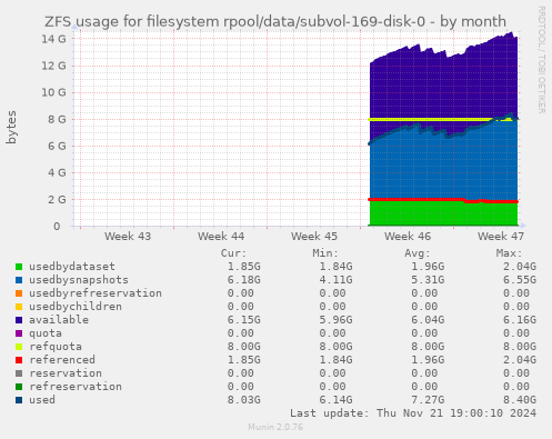 ZFS usage for filesystem rpool/data/subvol-169-disk-0