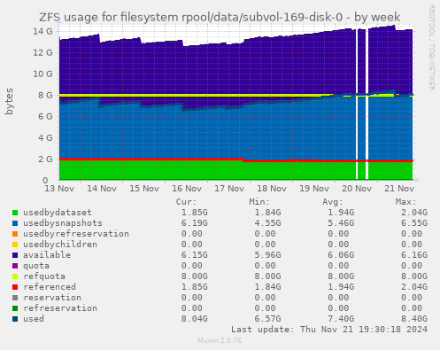 ZFS usage for filesystem rpool/data/subvol-169-disk-0