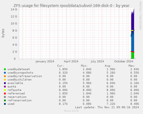 ZFS usage for filesystem rpool/data/subvol-169-disk-0