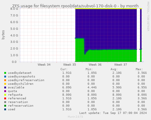 ZFS usage for filesystem rpool/data/subvol-170-disk-0