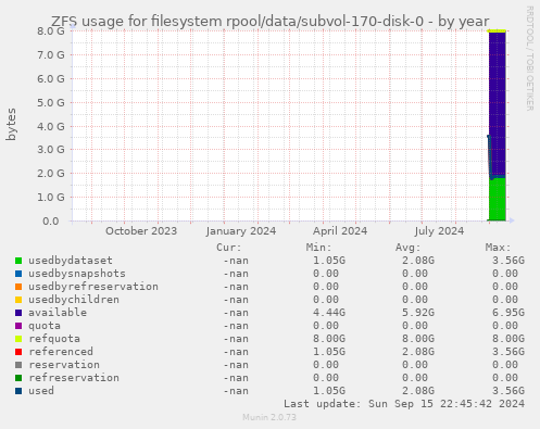 ZFS usage for filesystem rpool/data/subvol-170-disk-0