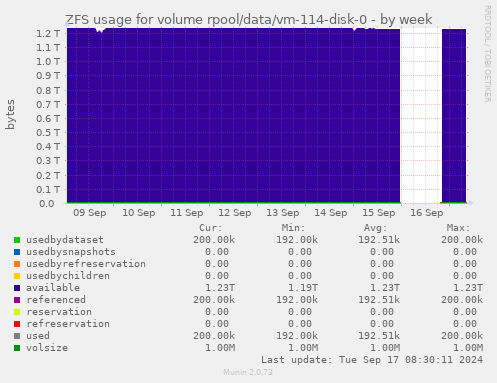 ZFS usage for volume rpool/data/vm-114-disk-0