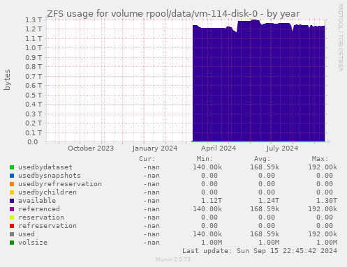 ZFS usage for volume rpool/data/vm-114-disk-0