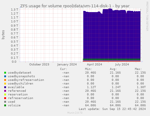 ZFS usage for volume rpool/data/vm-114-disk-1