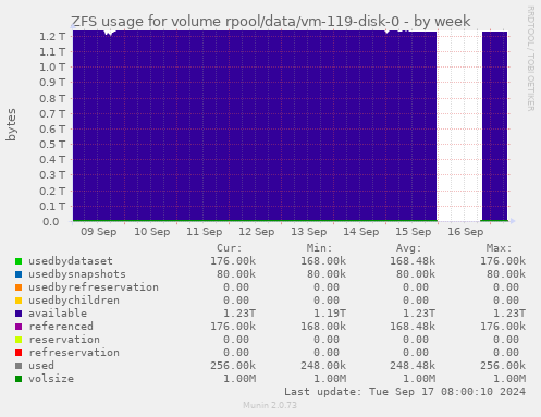 ZFS usage for volume rpool/data/vm-119-disk-0