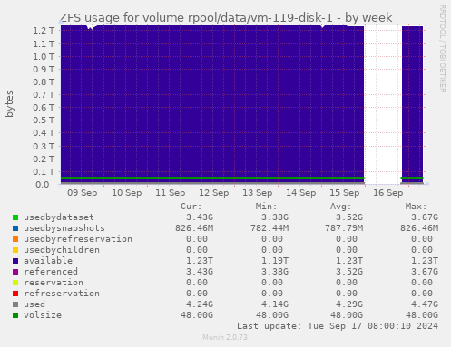 ZFS usage for volume rpool/data/vm-119-disk-1