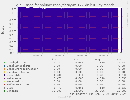 ZFS usage for volume rpool/data/vm-127-disk-0