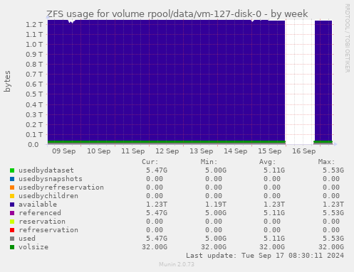 ZFS usage for volume rpool/data/vm-127-disk-0