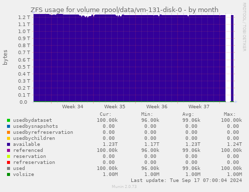 ZFS usage for volume rpool/data/vm-131-disk-0