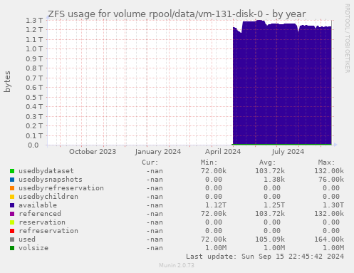 ZFS usage for volume rpool/data/vm-131-disk-0