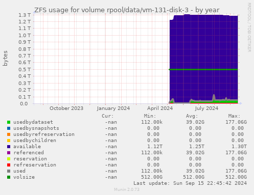 ZFS usage for volume rpool/data/vm-131-disk-3