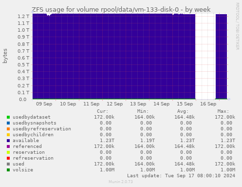 ZFS usage for volume rpool/data/vm-133-disk-0