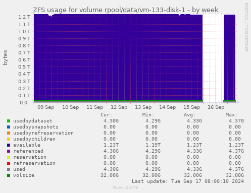 ZFS usage for volume rpool/data/vm-133-disk-1