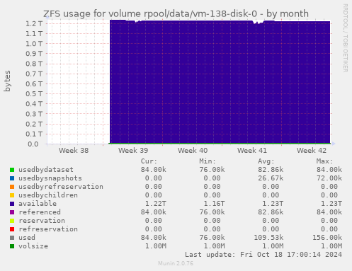 ZFS usage for volume rpool/data/vm-138-disk-0