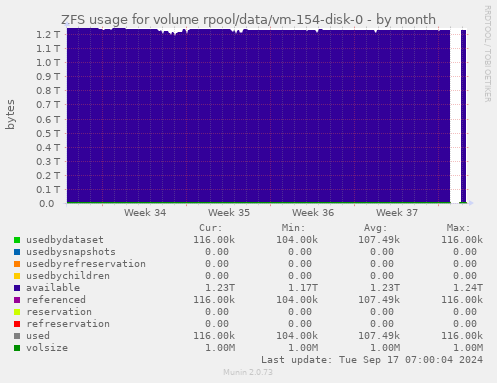 ZFS usage for volume rpool/data/vm-154-disk-0