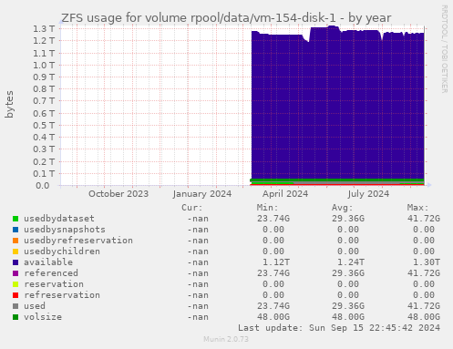 ZFS usage for volume rpool/data/vm-154-disk-1