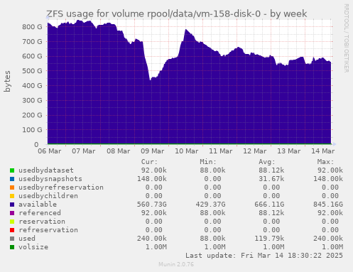 weekly graph