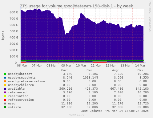 weekly graph