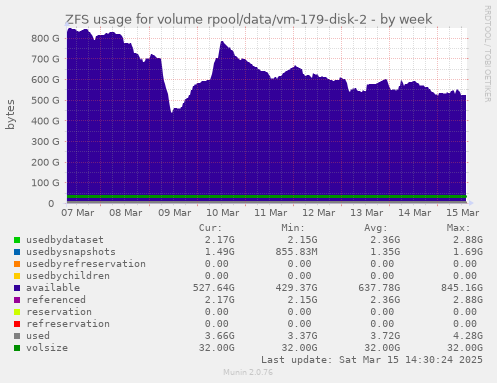 weekly graph