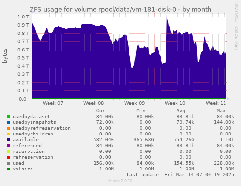 monthly graph