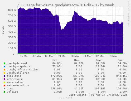 weekly graph