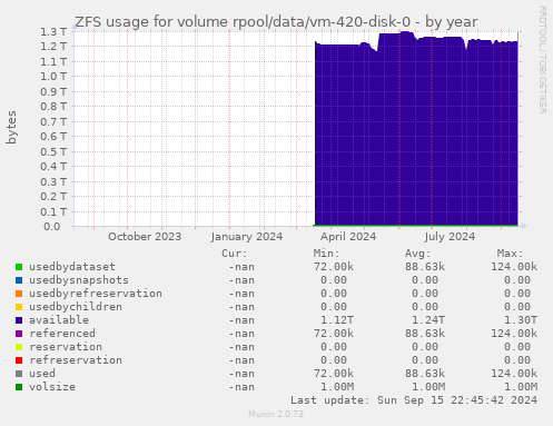 ZFS usage for volume rpool/data/vm-420-disk-0