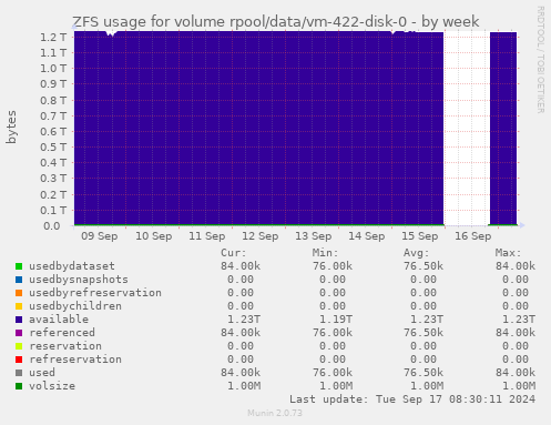 ZFS usage for volume rpool/data/vm-422-disk-0