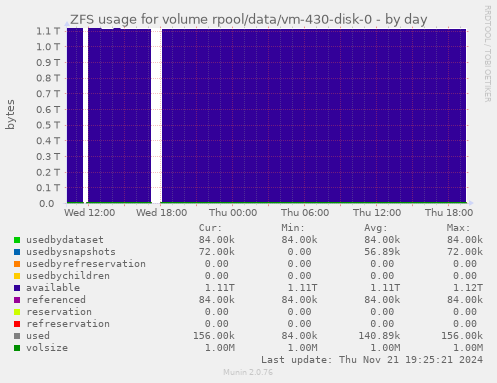 ZFS usage for volume rpool/data/vm-430-disk-0