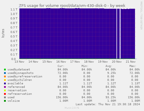 ZFS usage for volume rpool/data/vm-430-disk-0