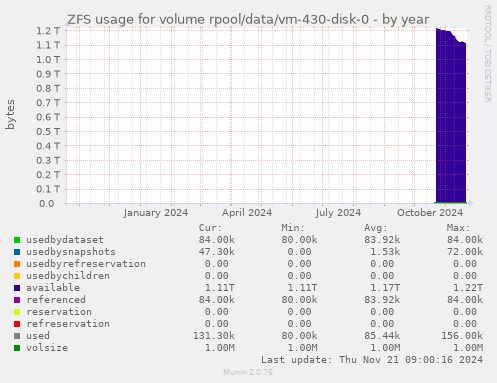 ZFS usage for volume rpool/data/vm-430-disk-0