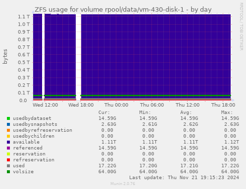 ZFS usage for volume rpool/data/vm-430-disk-1