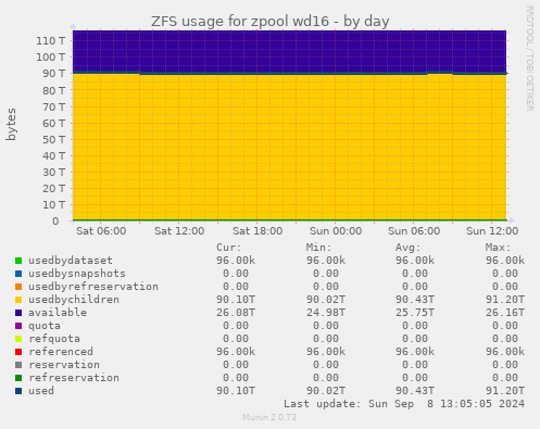 ZFS usage for zpool wd16