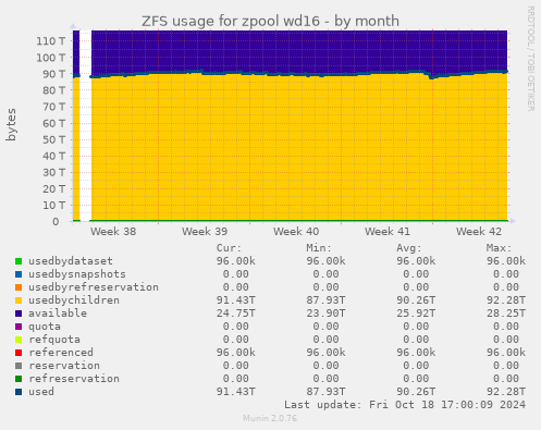 ZFS usage for zpool wd16