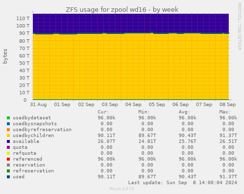 ZFS usage for zpool wd16