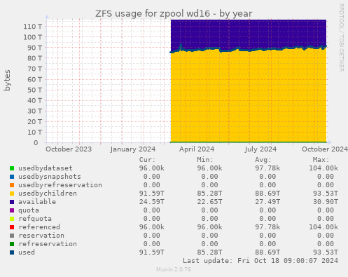 ZFS usage for zpool wd16