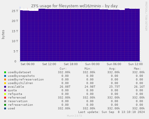 ZFS usage for filesystem wd16/minio