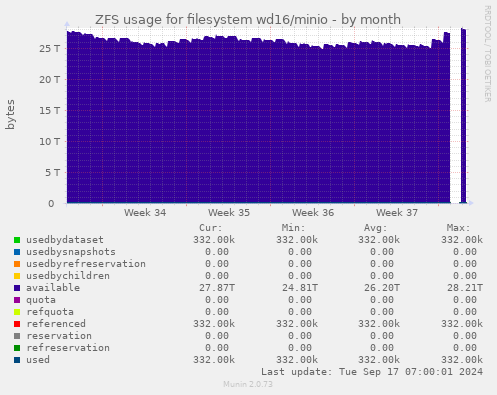 ZFS usage for filesystem wd16/minio