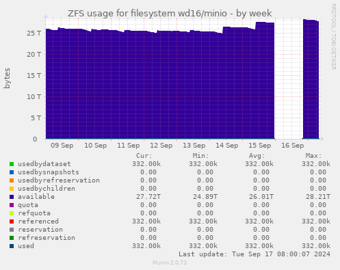 ZFS usage for filesystem wd16/minio