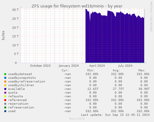 ZFS usage for filesystem wd16/minio