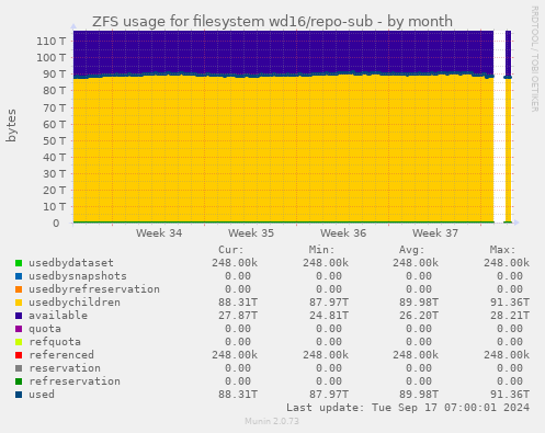 ZFS usage for filesystem wd16/repo-sub