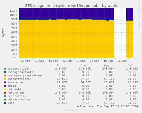 ZFS usage for filesystem wd16/repo-sub